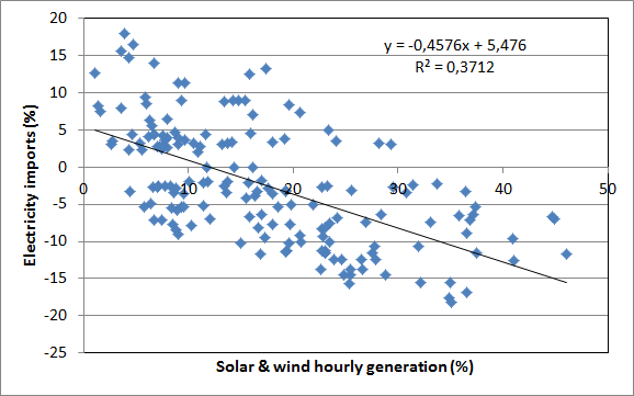 Correlation between hourly German intermittent renewables generation percentage and electricity imports week 25