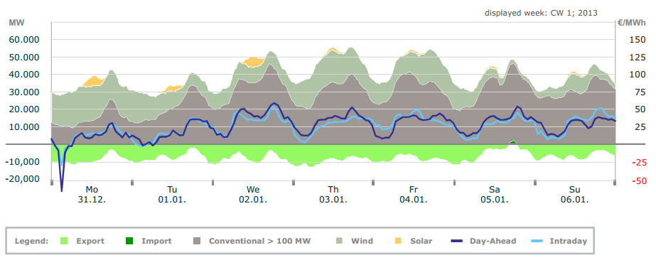 German electricity data for week 1 2013