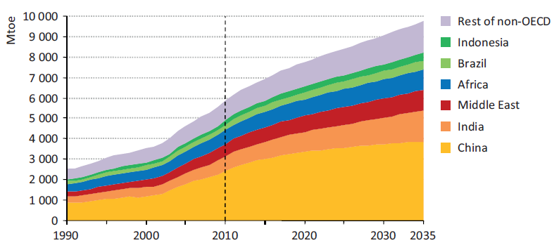 developing world primary energy demand
